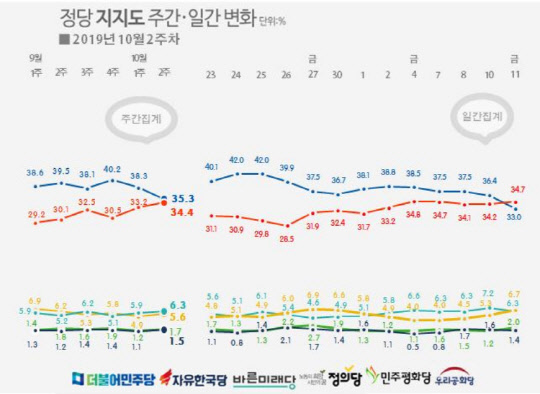 2019년 10월 2주차 여론조사 결과. 더불어민주당과 자유한국당의 주간집계 지지율 격차가 0.9%포인트까지 좁혀진 모습(왼쪽). 일간으로보면 한국당이 11일에 34.7%를 기록, 33.0%를 기록한 민주당을 앞섰다.